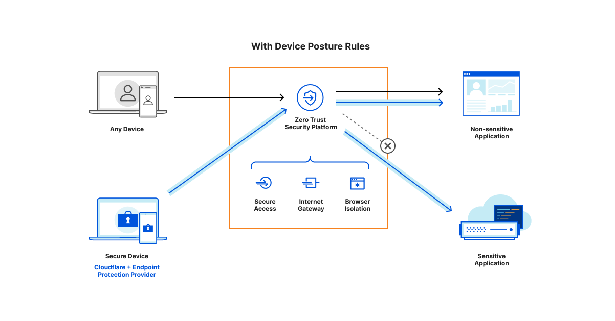 Cloudflare Zero Trust screenshot 1