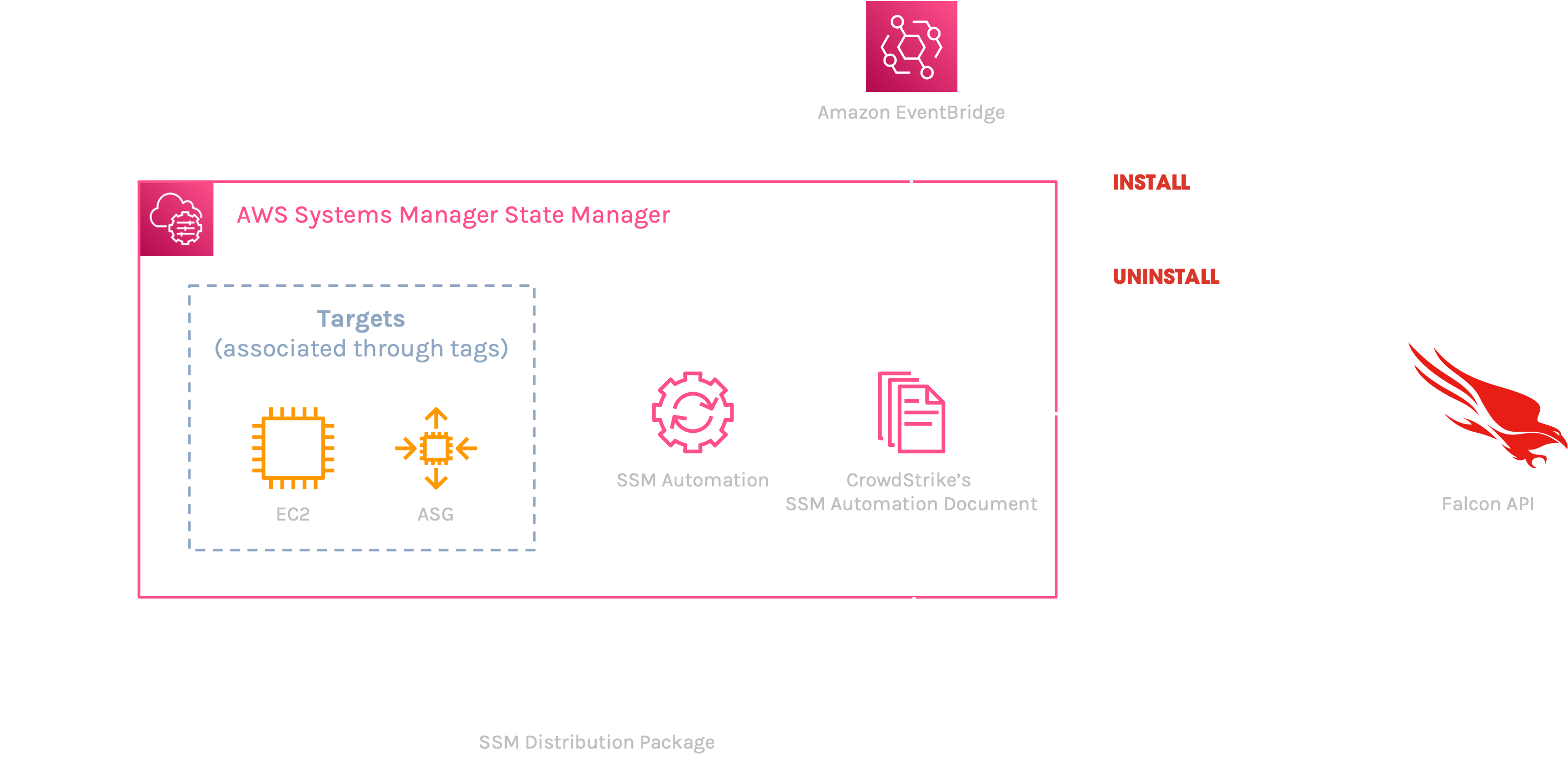 Falcon CWP and AWS Systems Manager