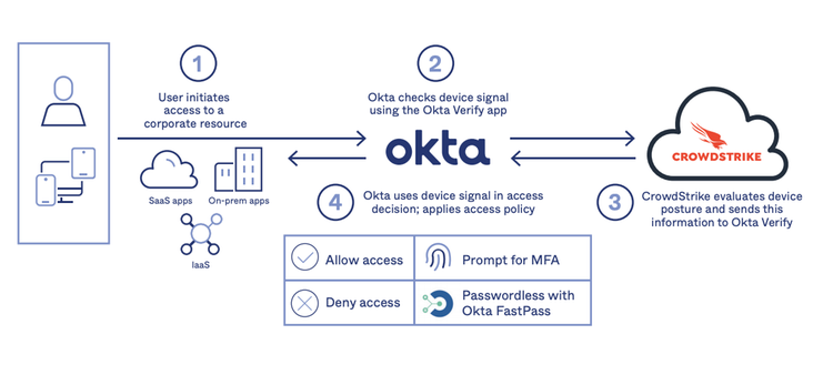 Okta