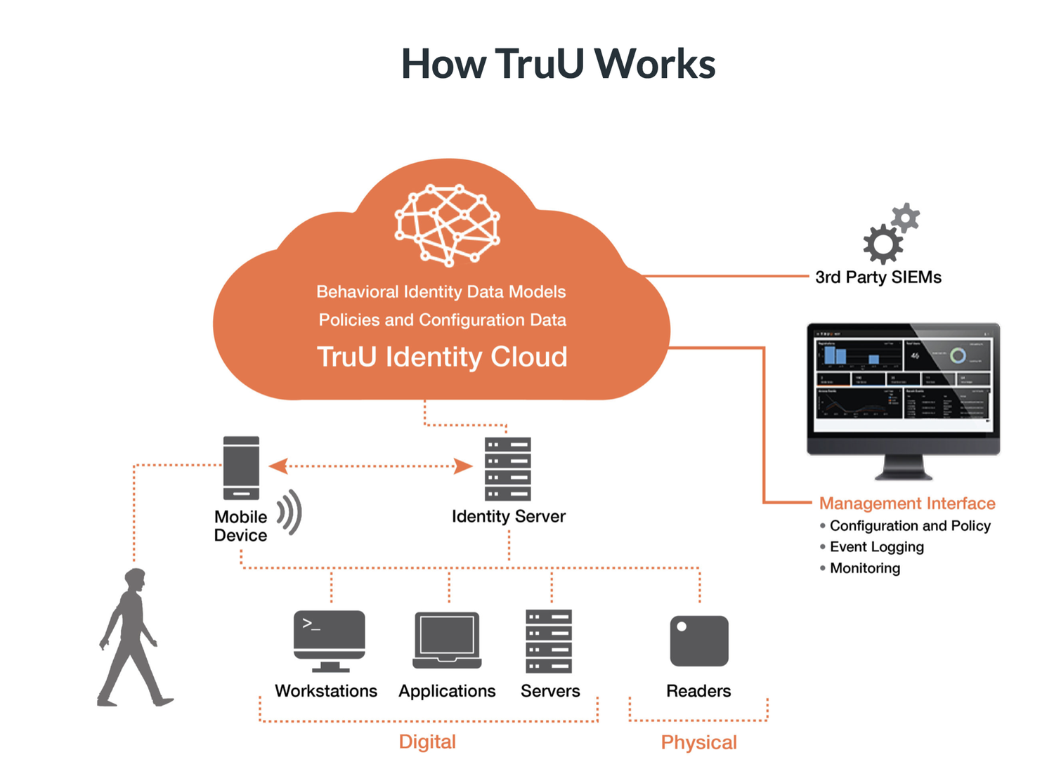 TruU_Passwordless_Identity_Platform_screenshot_4