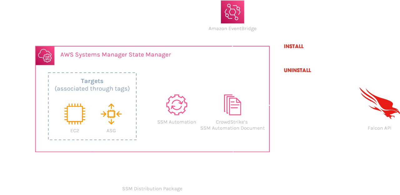Falcon CWP and AWS Systems Manager
