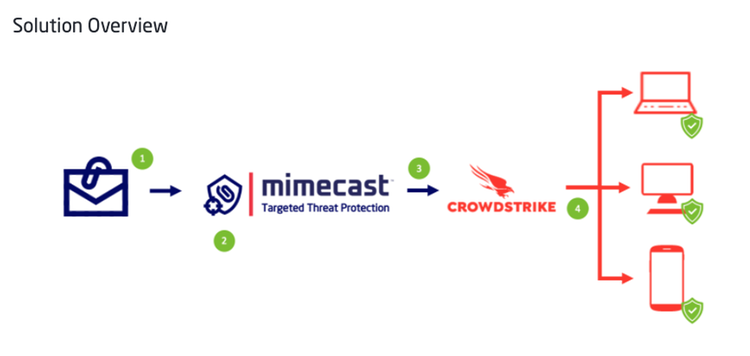 Mimecast